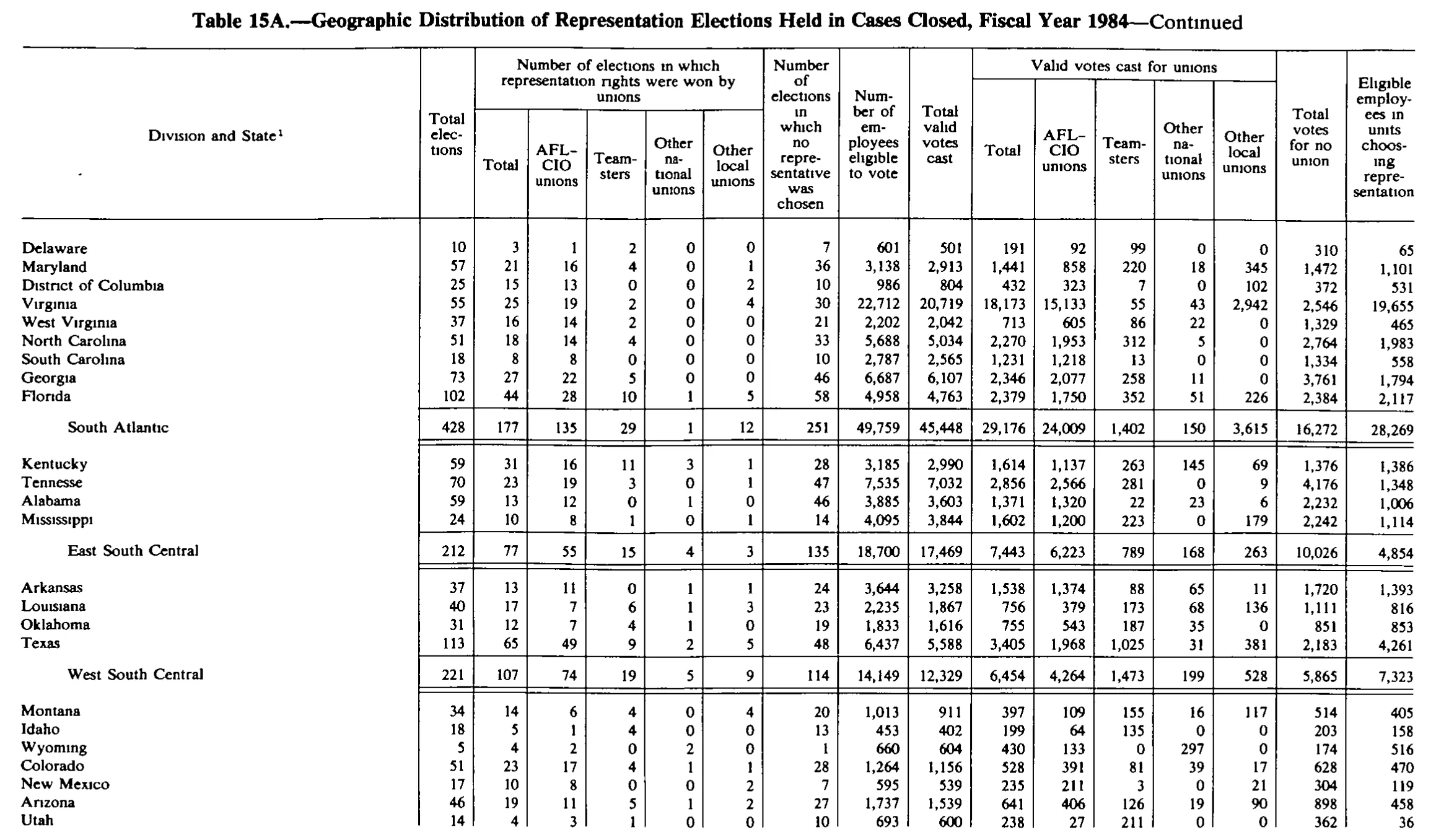 Source page 227 of NLRB FY1984 annual report