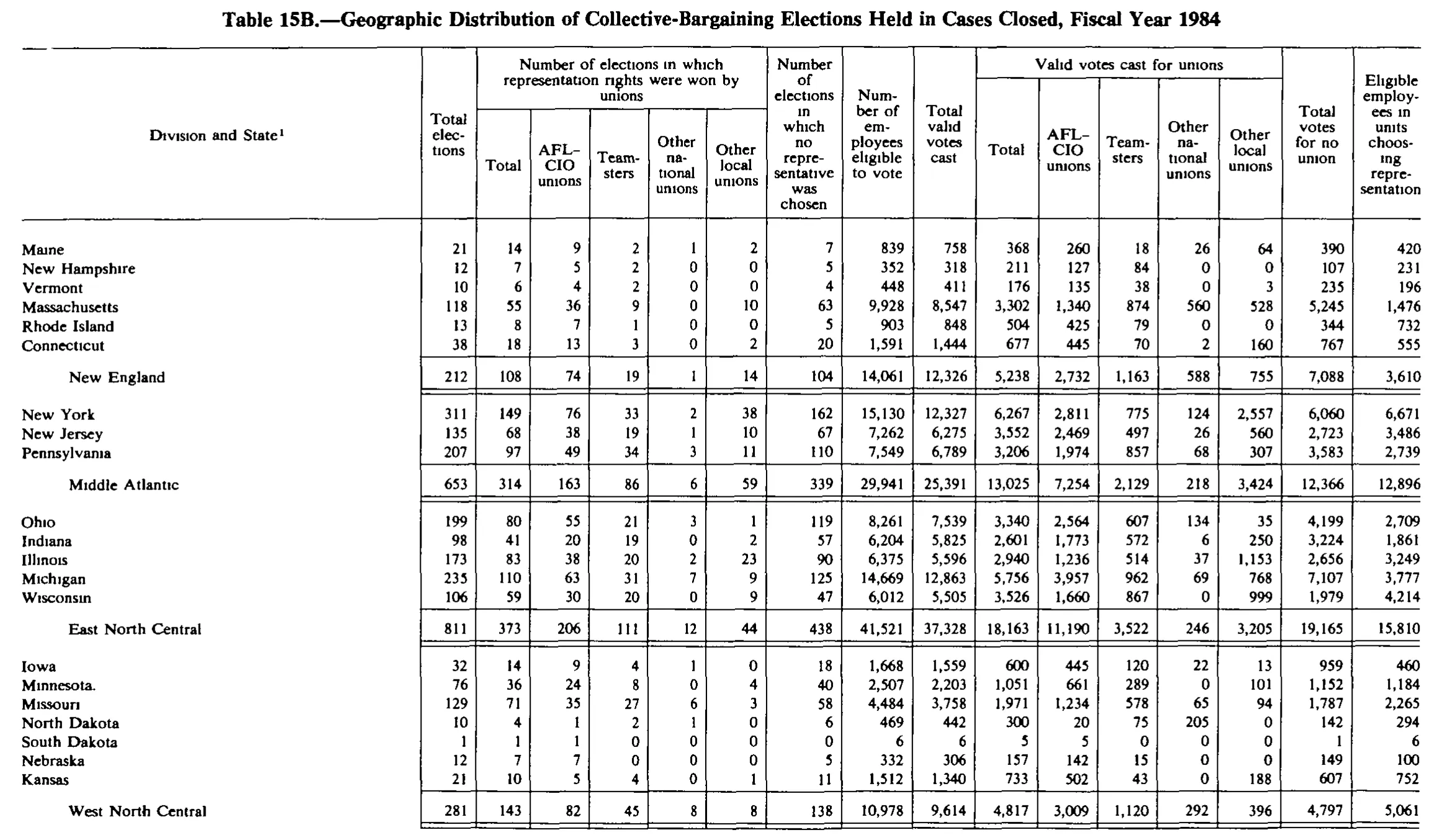 Source page 229 of NLRB FY1984 annual report