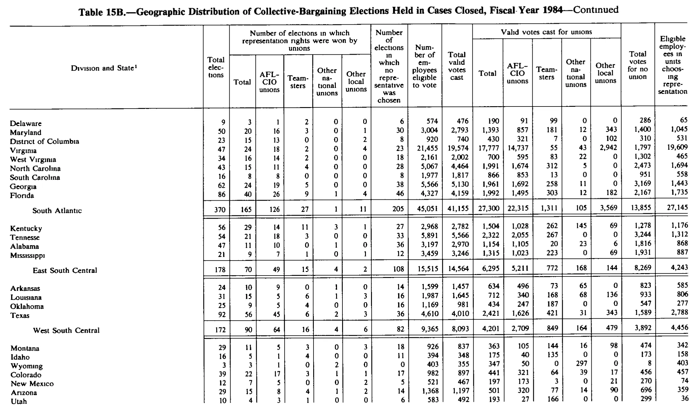 Source page 230 of NLRB FY1984 annual report