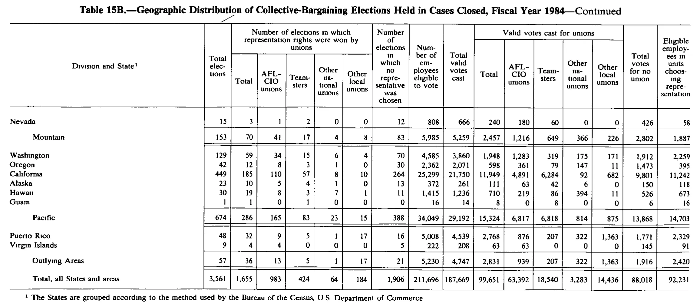 Source page 231 of NLRB FY1984 annual report