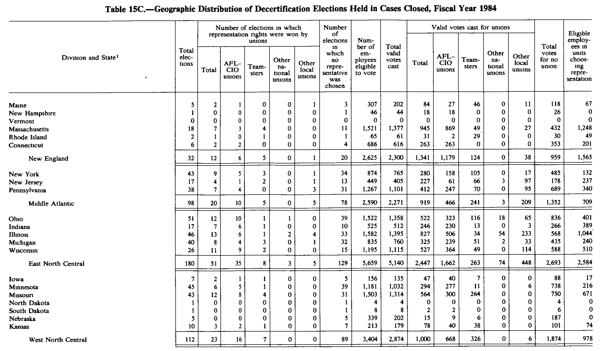 Source page 232 of NLRB FY1984 annual report