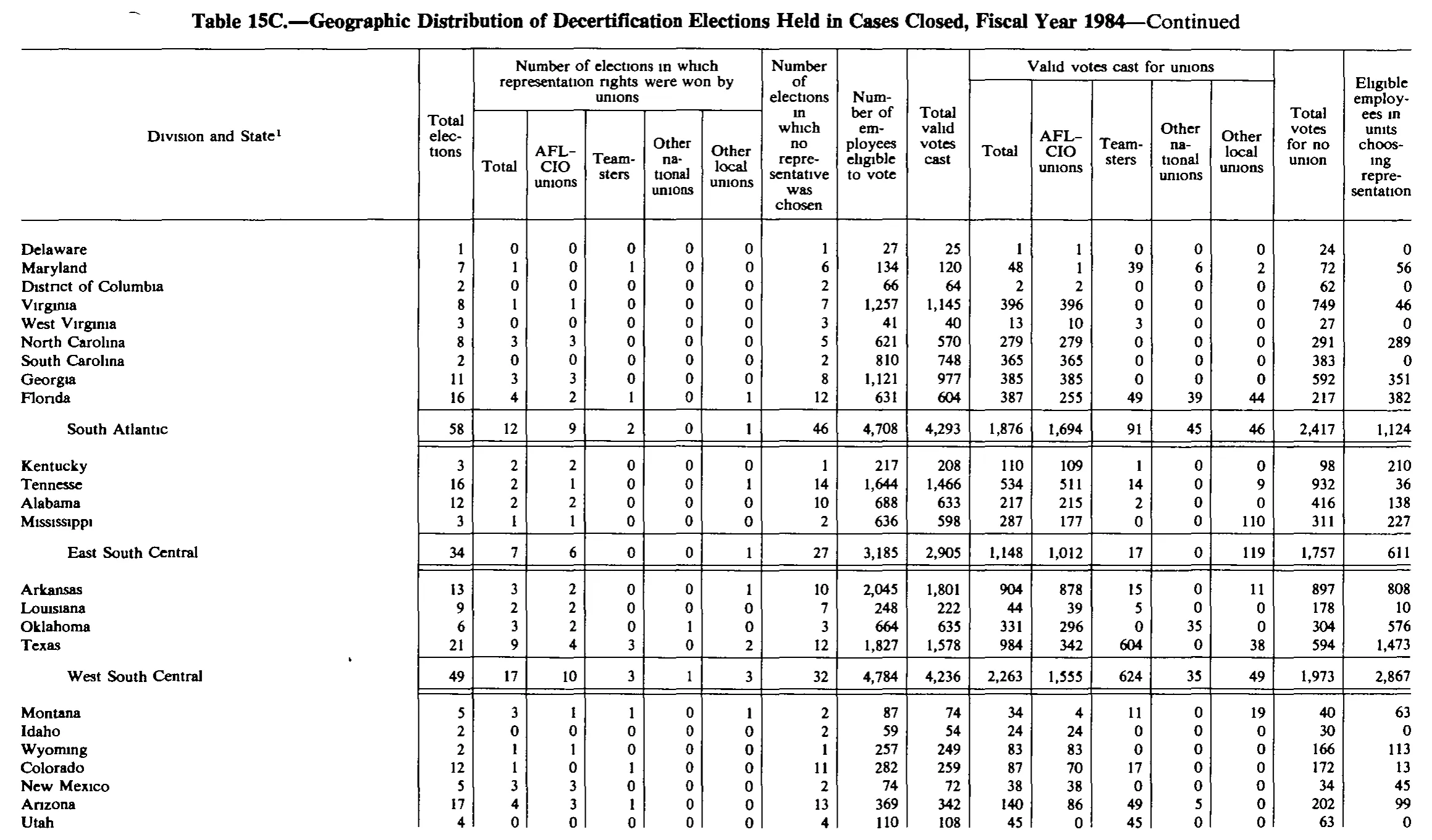 Source page 233 of NLRB FY1984 annual report