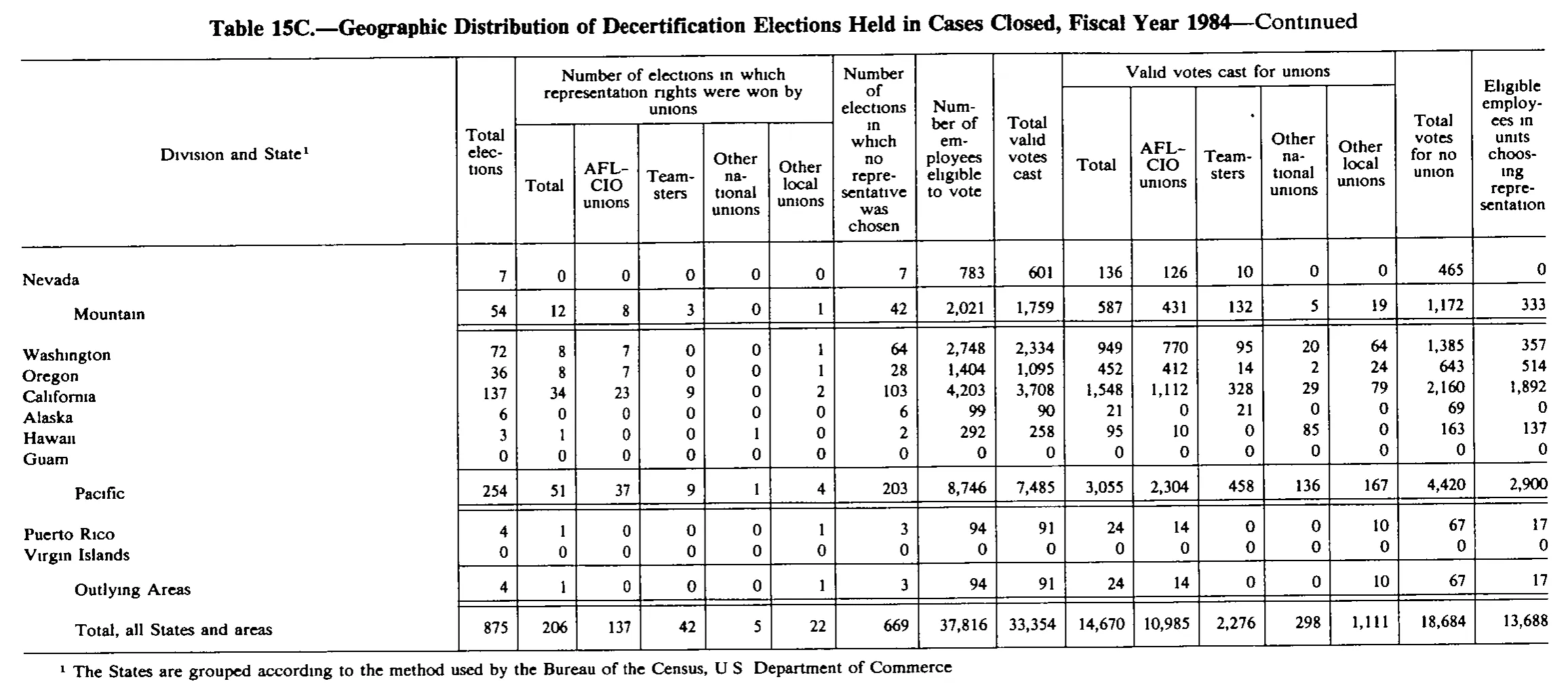 Source page 234 of NLRB FY1984 annual report