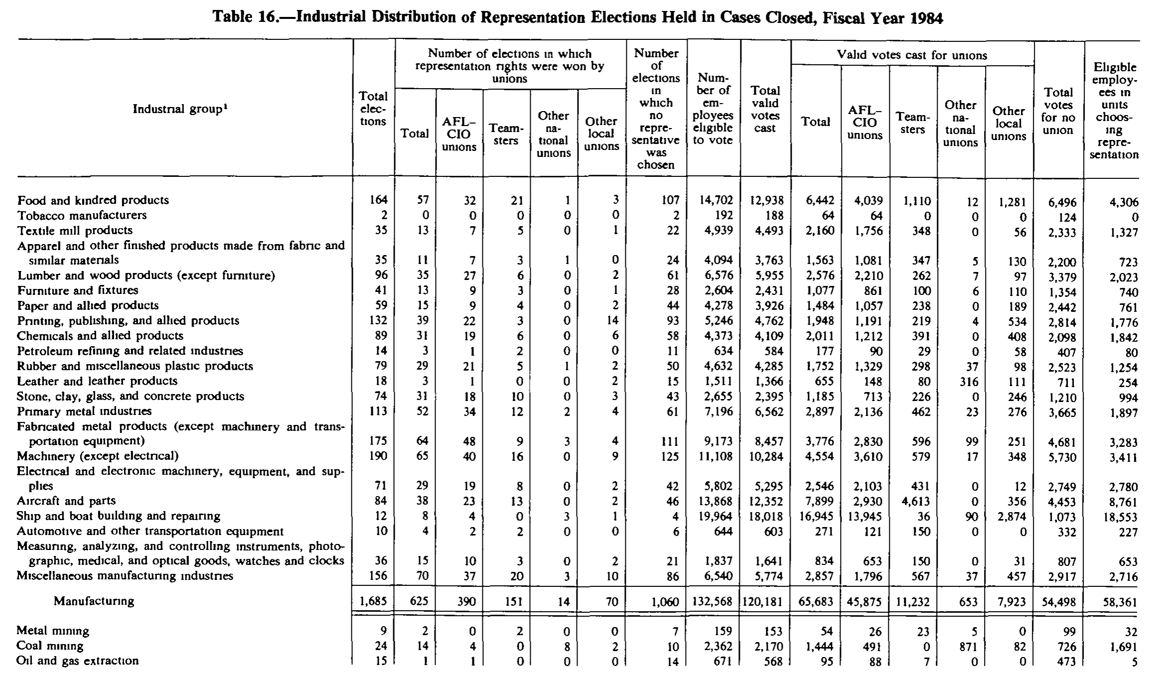 Source page 235 of NLRB FY1984 annual report