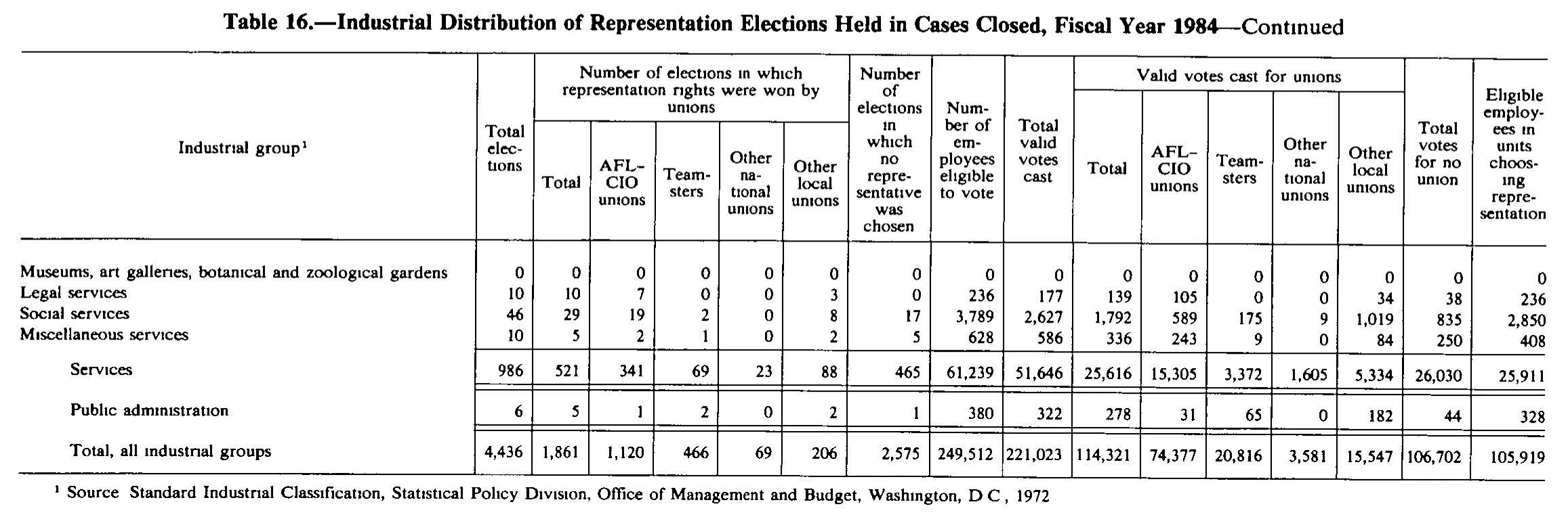 Source page 237 of NLRB FY1984 annual report