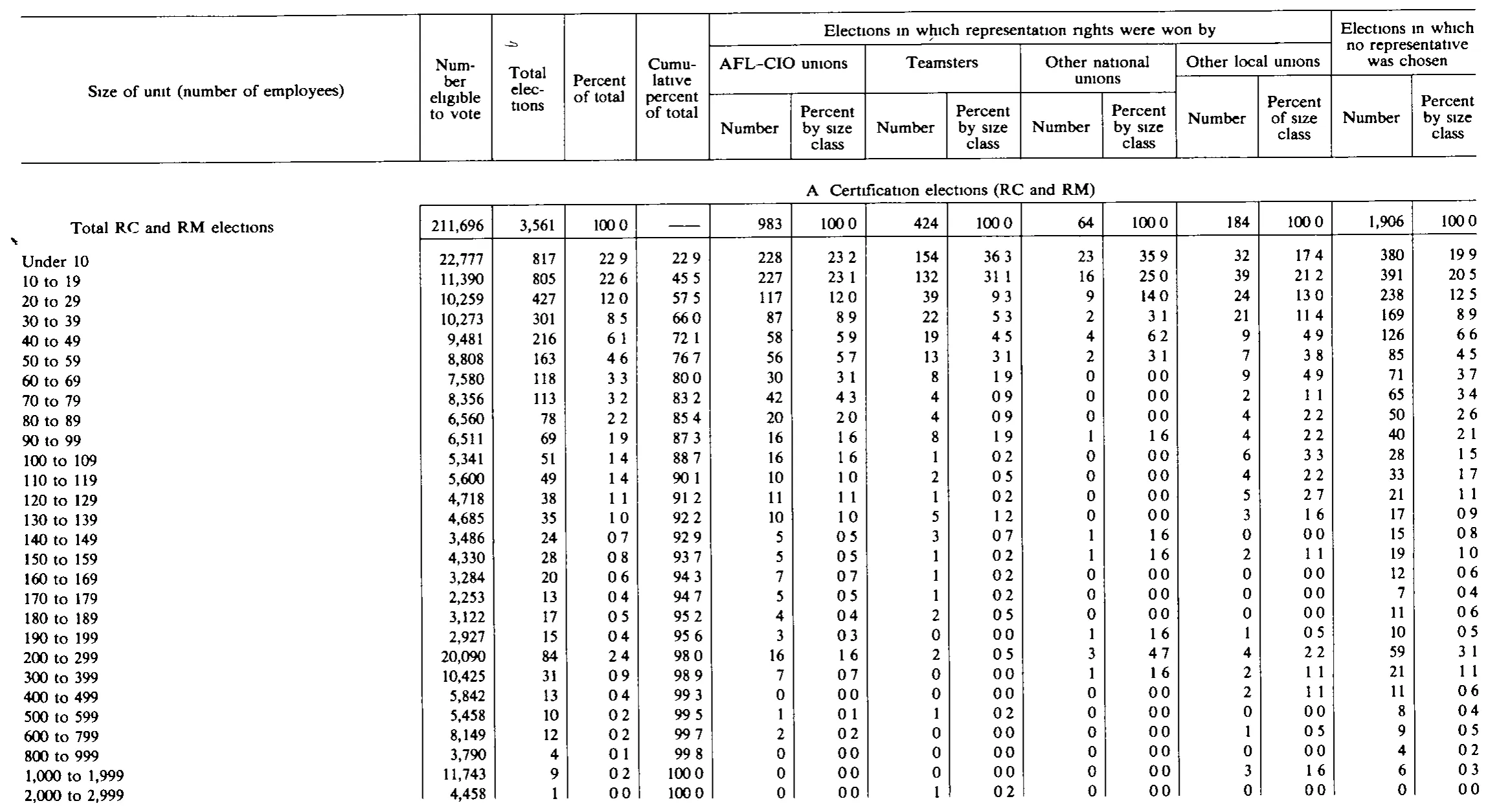 Source page 238 of NLRB FY1984 annual report