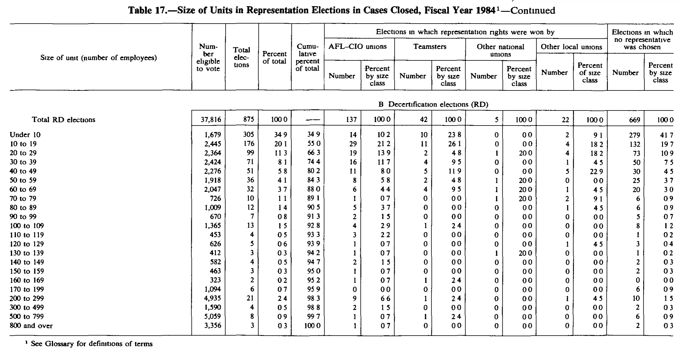 Source page 239 of NLRB FY1984 annual report