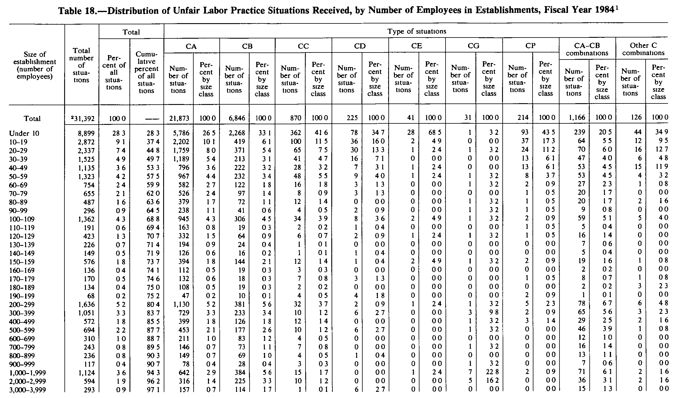 Source page 240 of NLRB FY1984 annual report