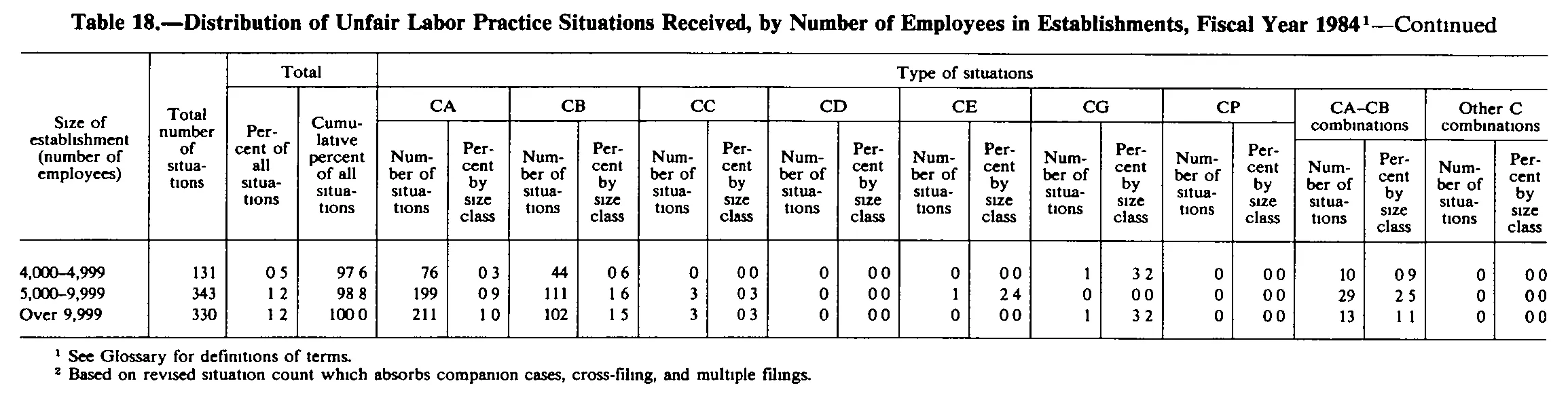 Source page 241 of NLRB FY1984 annual report