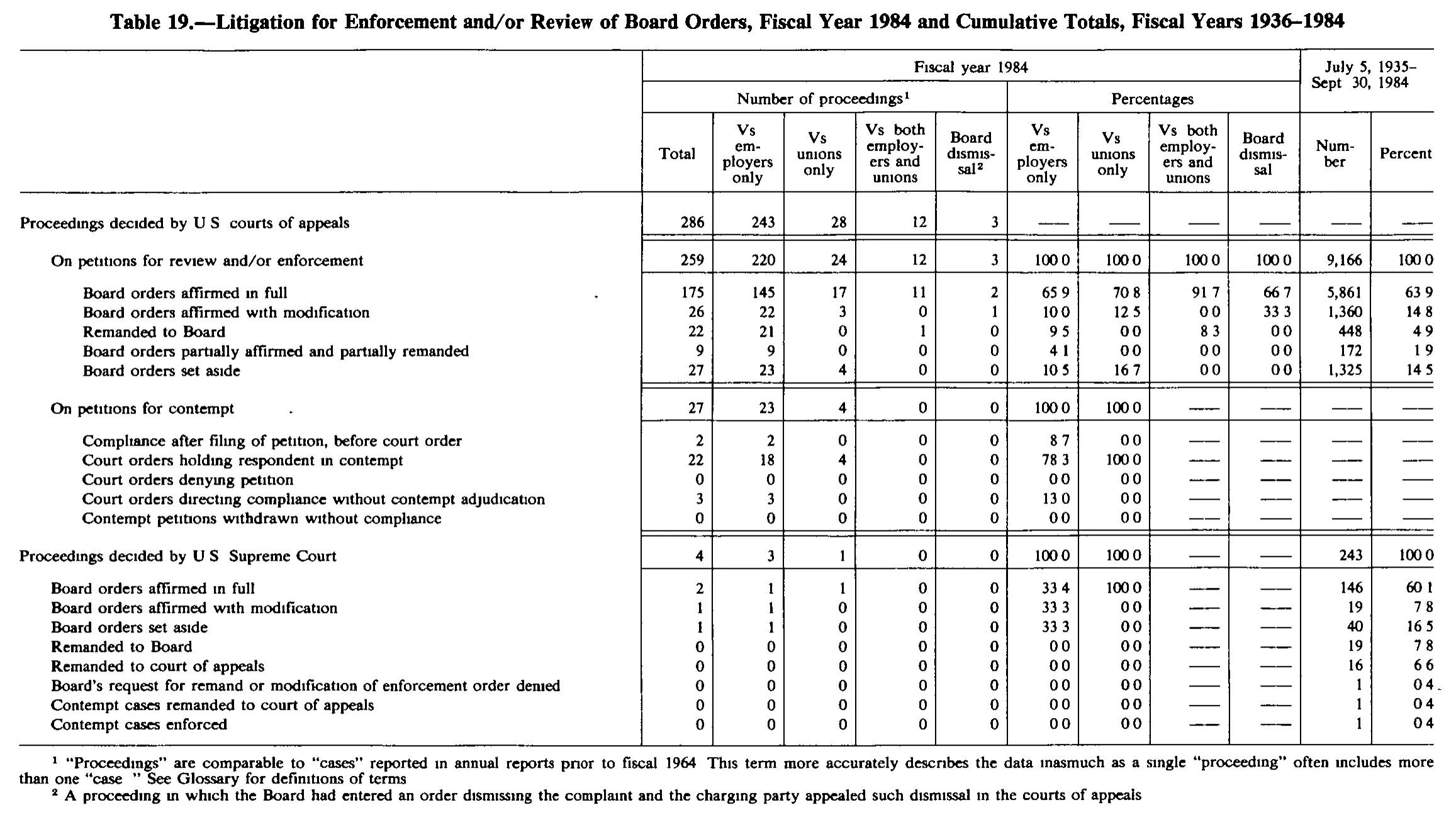 Source page 242 of NLRB FY1984 annual report