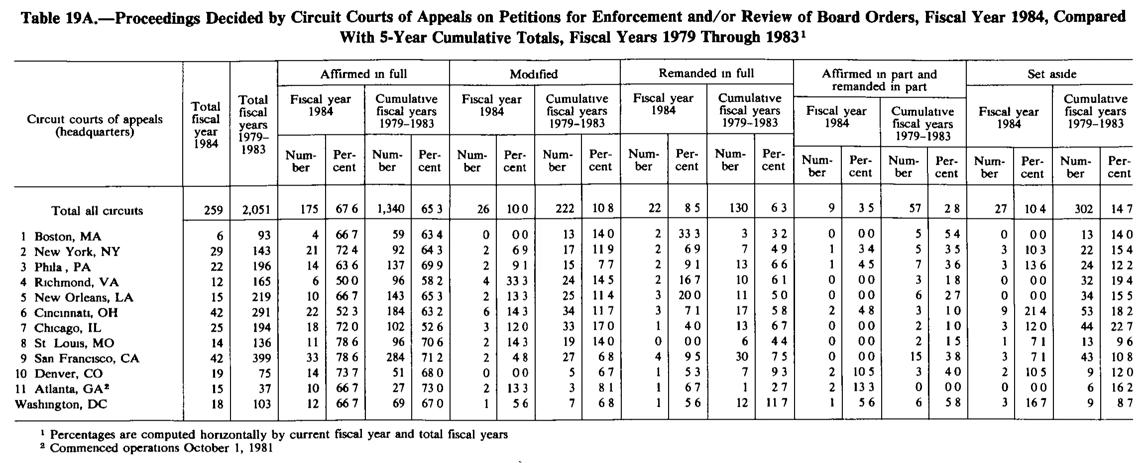 Source page 243 of NLRB FY1984 annual report