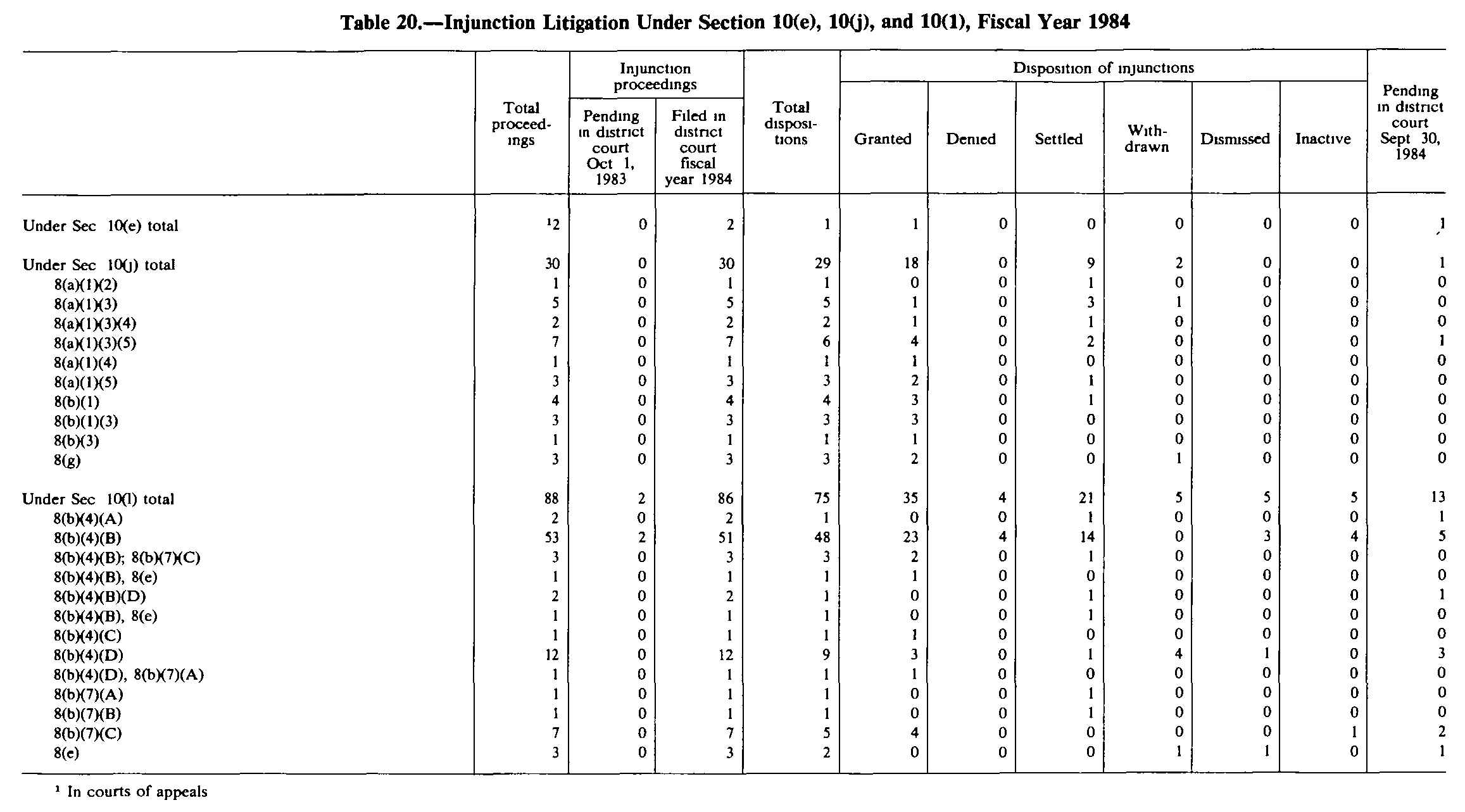 Source page 244 of NLRB FY1984 annual report