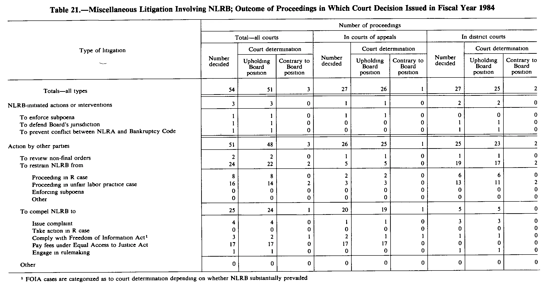 Source page 245 of NLRB FY1984 annual report