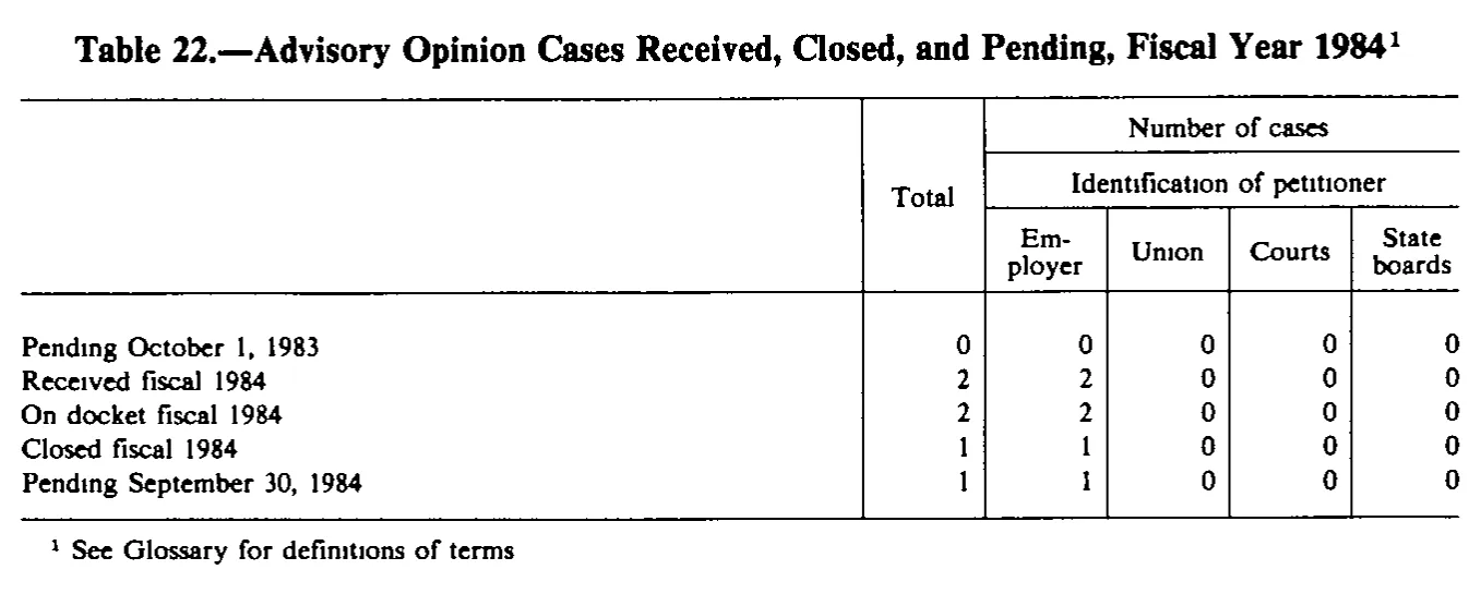 Source page 246 of NLRB FY1984 annual report
