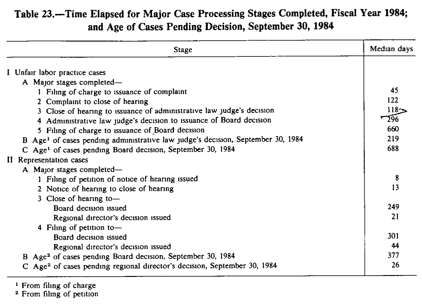 Source page 247 of NLRB FY1984 annual report