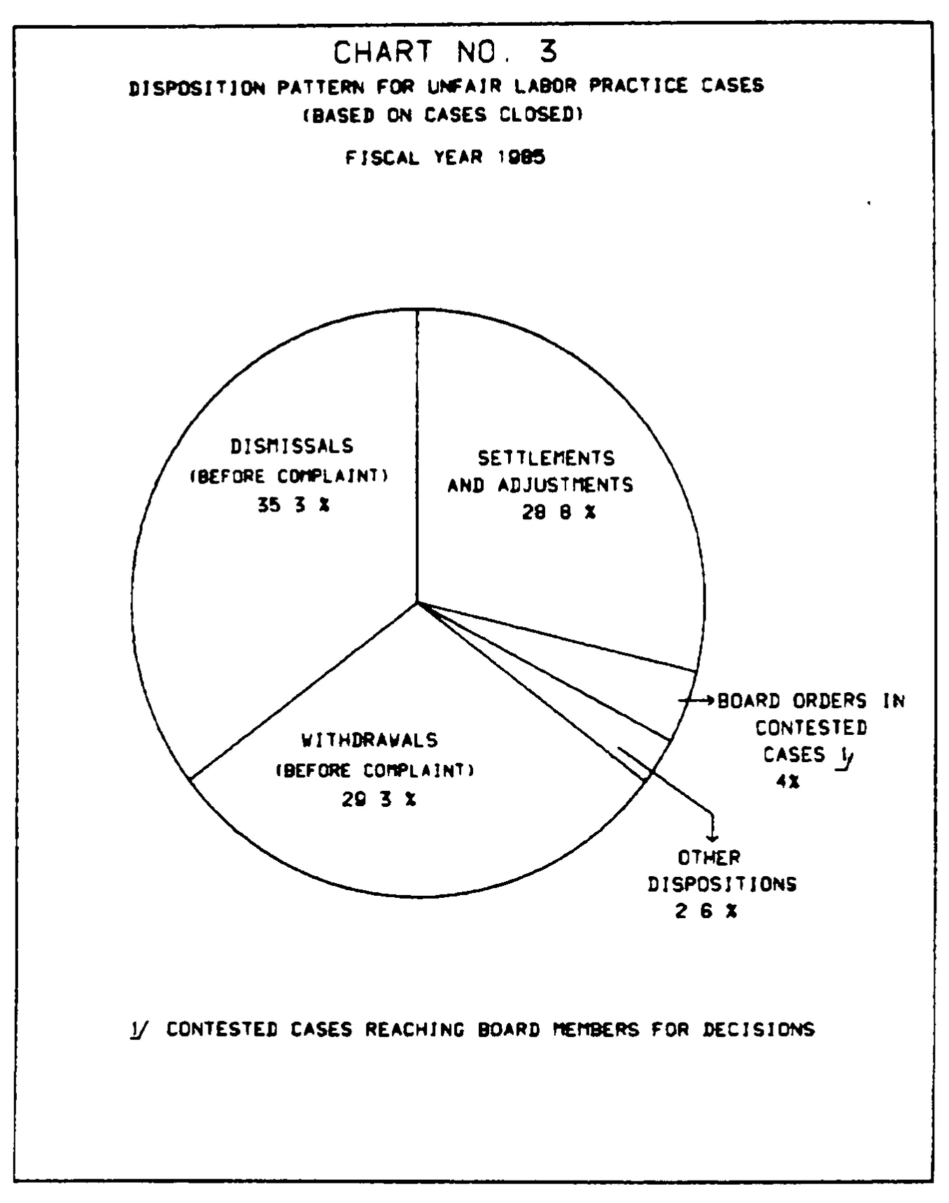 Source page 18 of NLRB FY1985 annual report