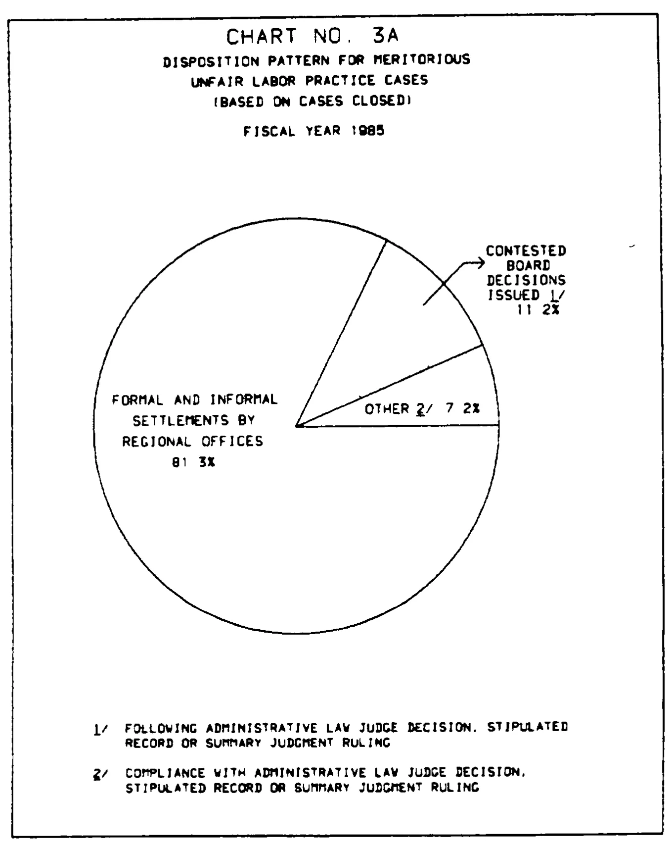 Source page 19 of NLRB FY1985 annual report