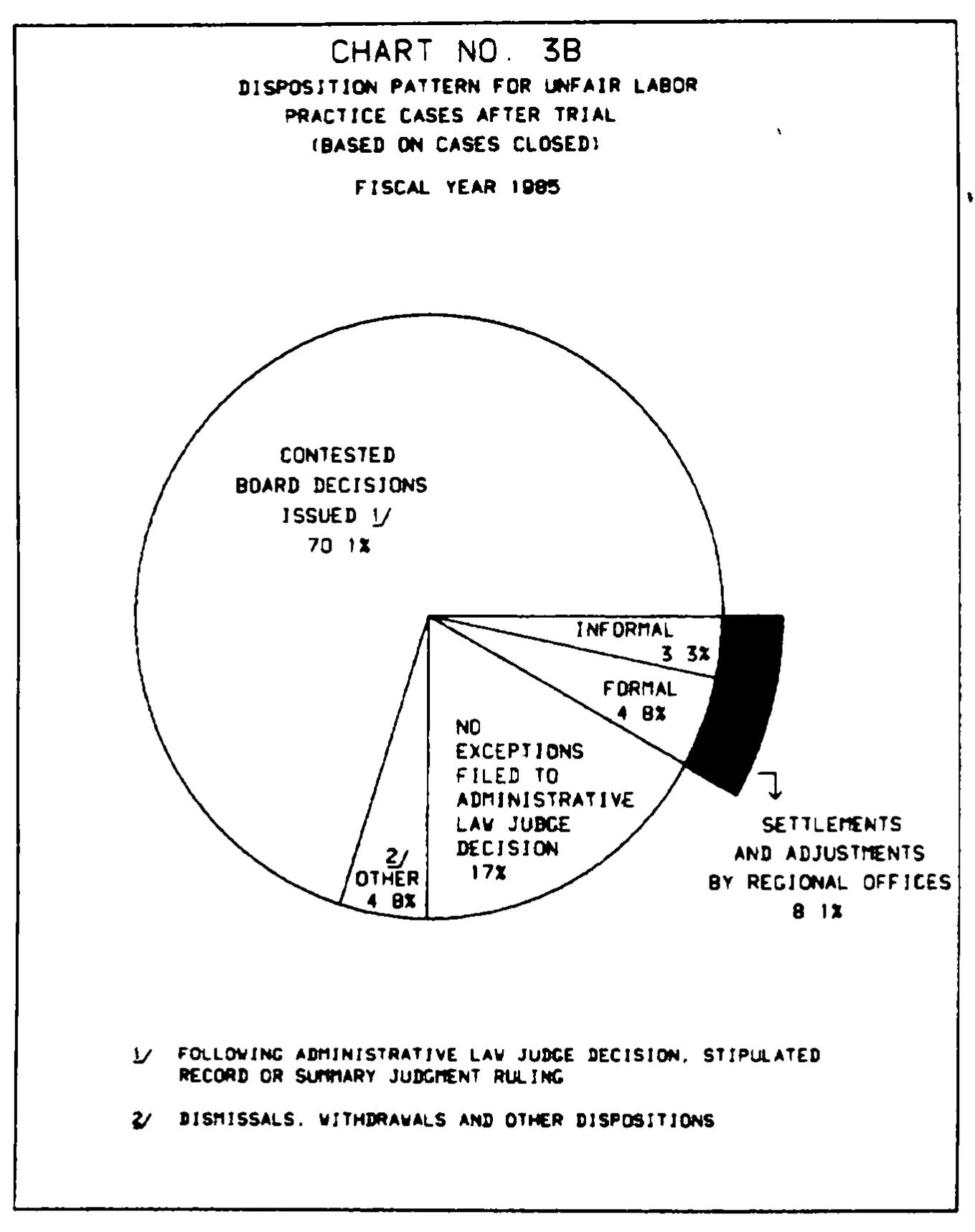 Source page 20 of NLRB FY1985 annual report