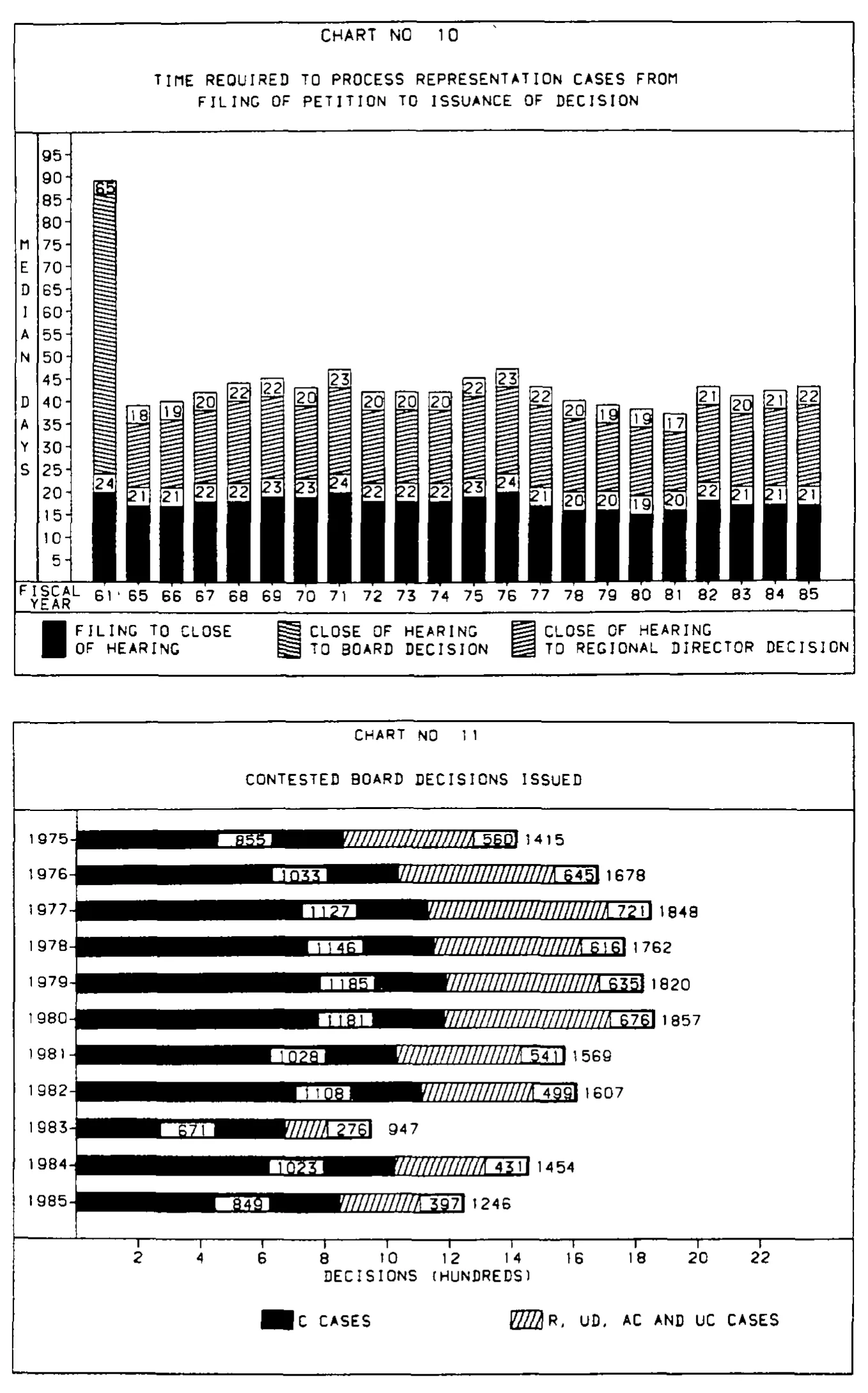 Source page 27 of NLRB FY1985 annual report