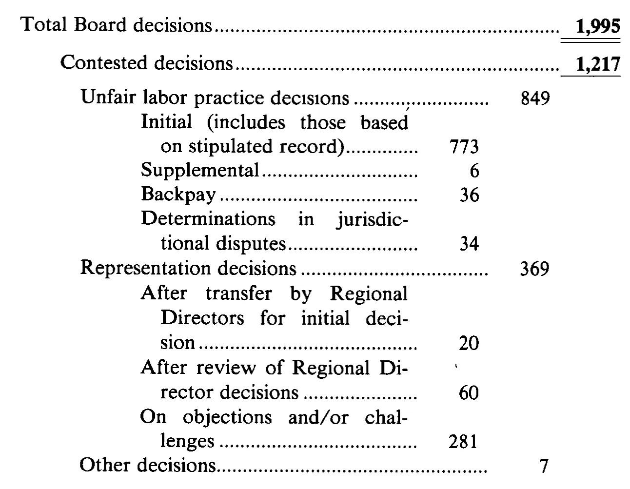 Source page 28 of NLRB FY1985 annual report