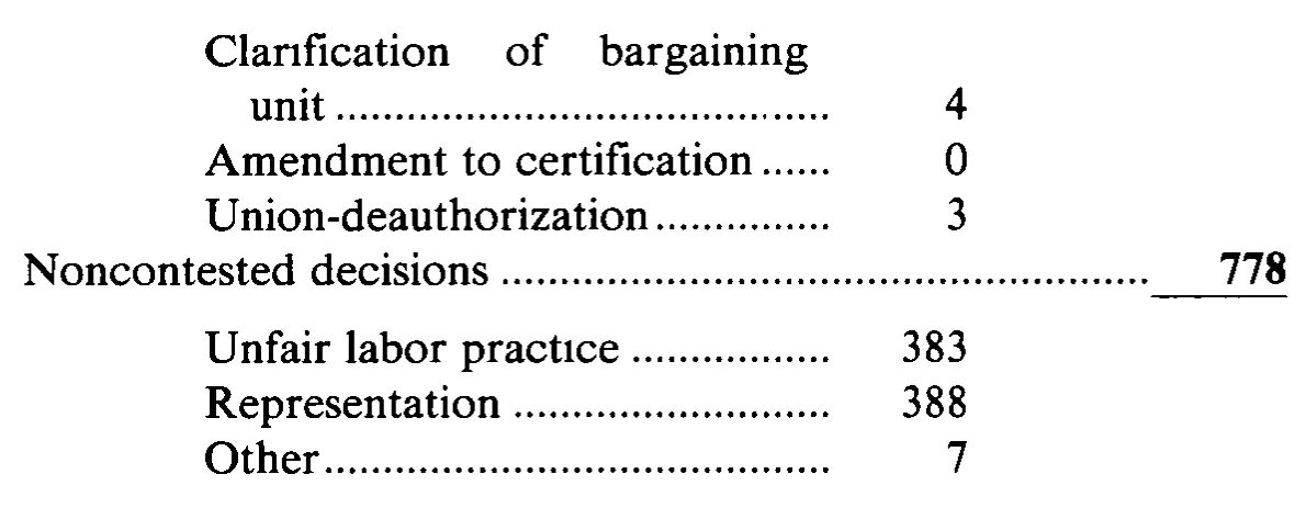 Source page 29 of NLRB FY1985 annual report