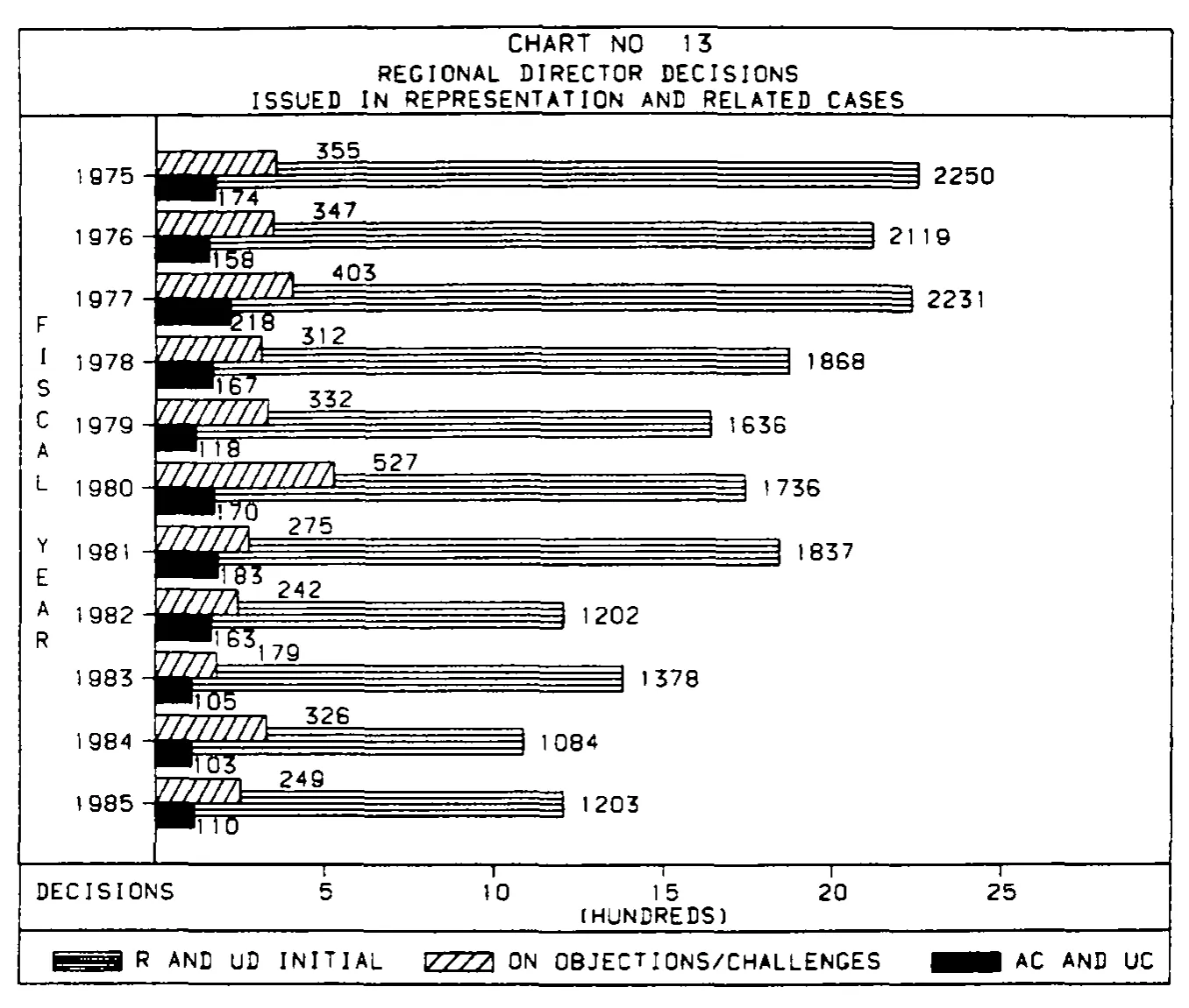Source page 31 of NLRB FY1985 annual report