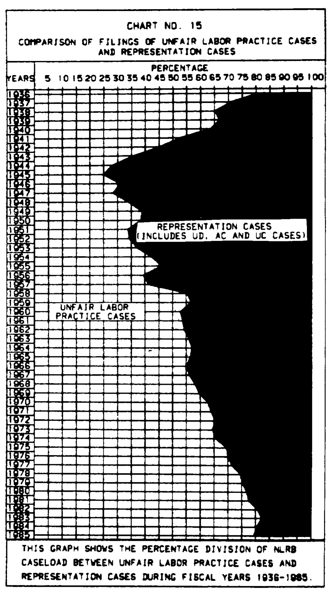 Source page 34 of NLRB FY1985 annual report
