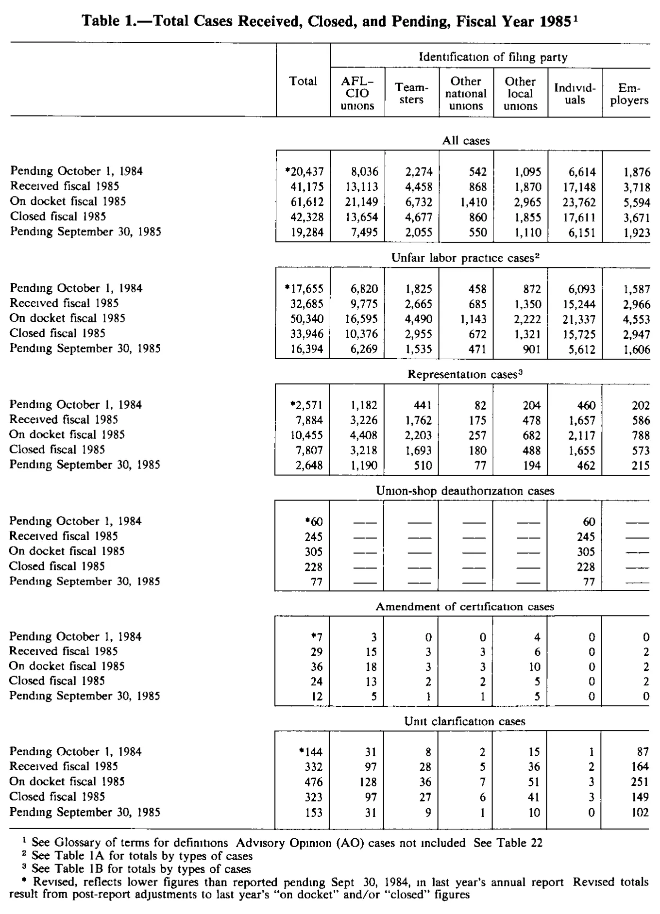 Source page 155 of NLRB FY1985 annual report