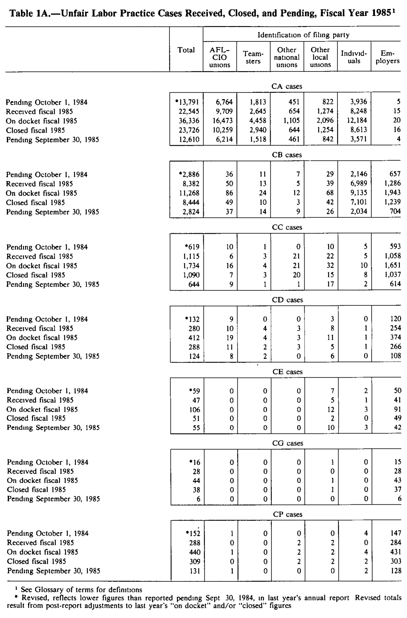 Source page 156 of NLRB FY1985 annual report