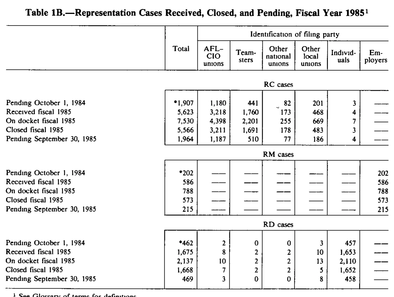 Source page 157 of NLRB FY1985 annual report