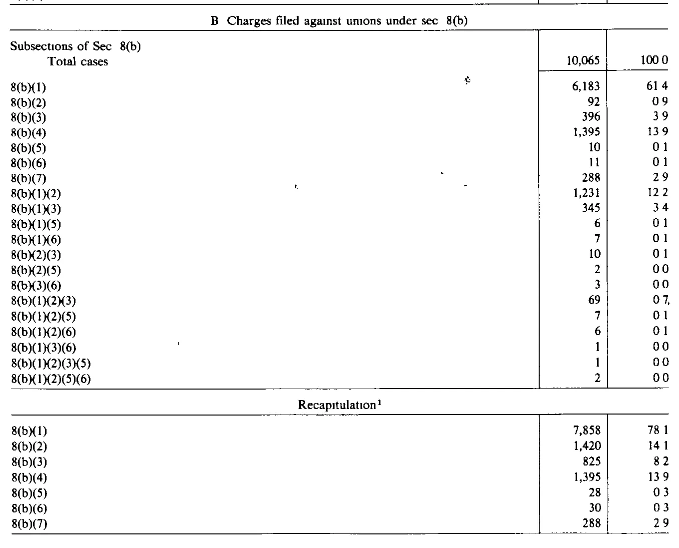 Source page 158 of NLRB FY1985 annual report