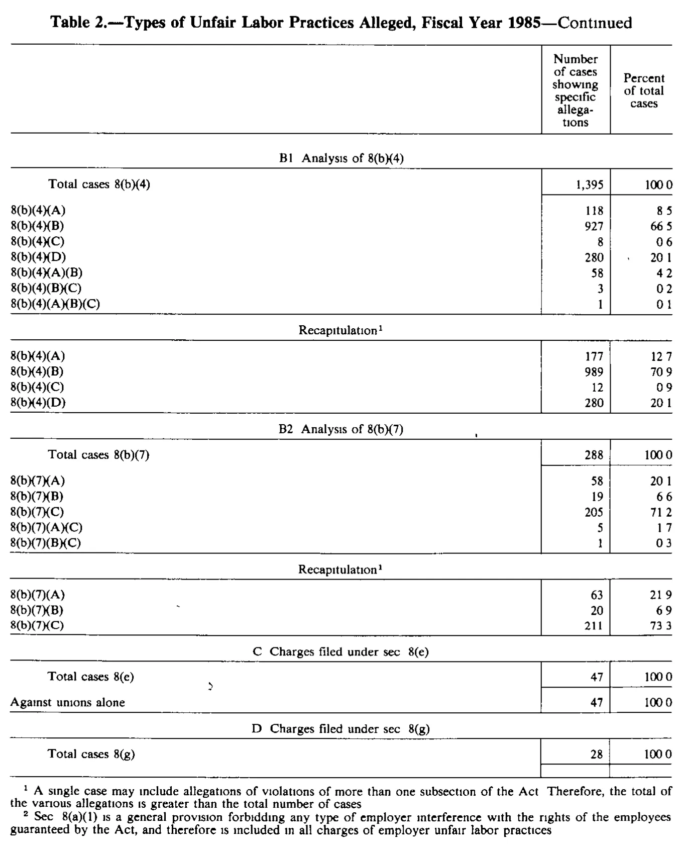 Source page 159 of NLRB FY1985 annual report
