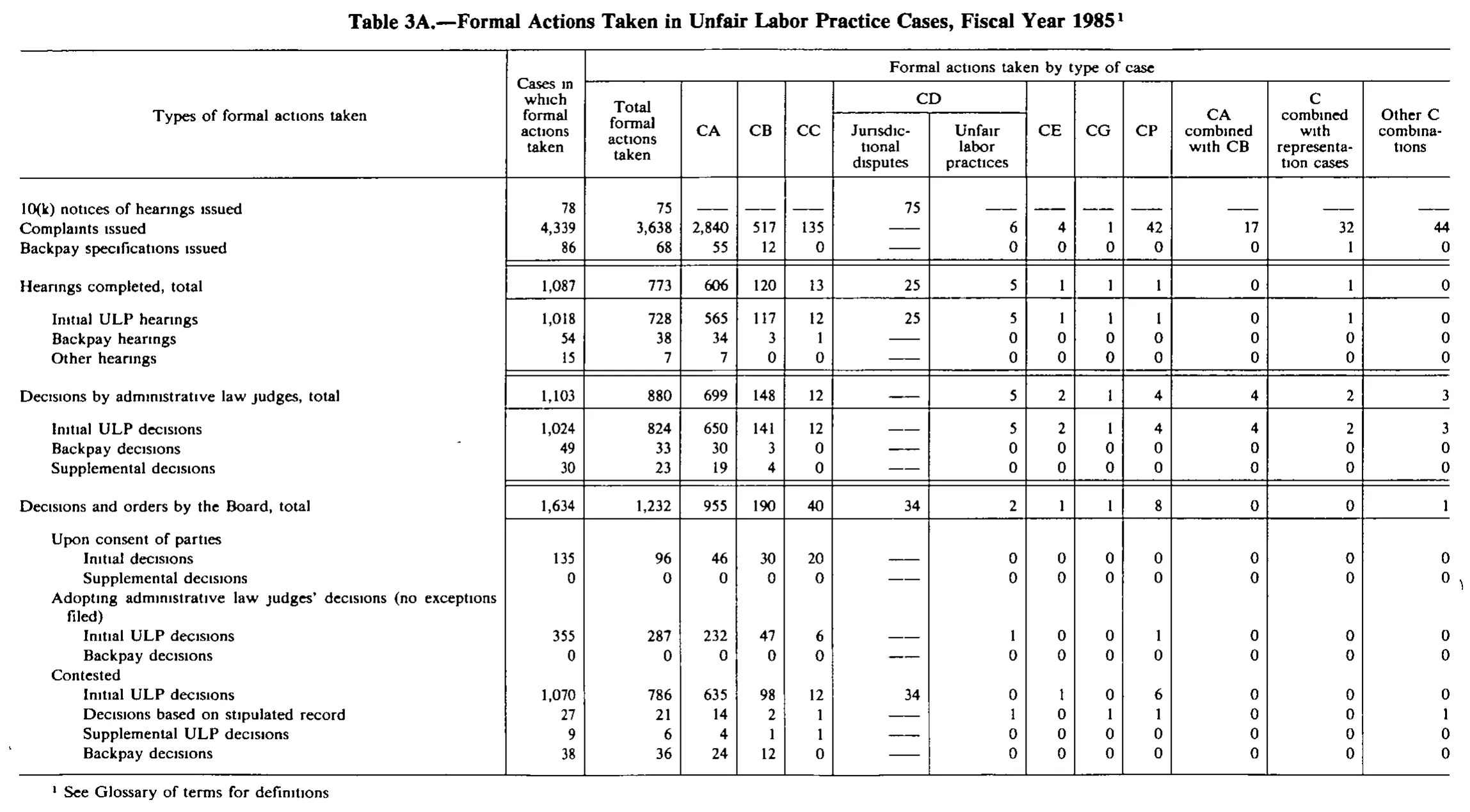 Source page 160 of NLRB FY1985 annual report