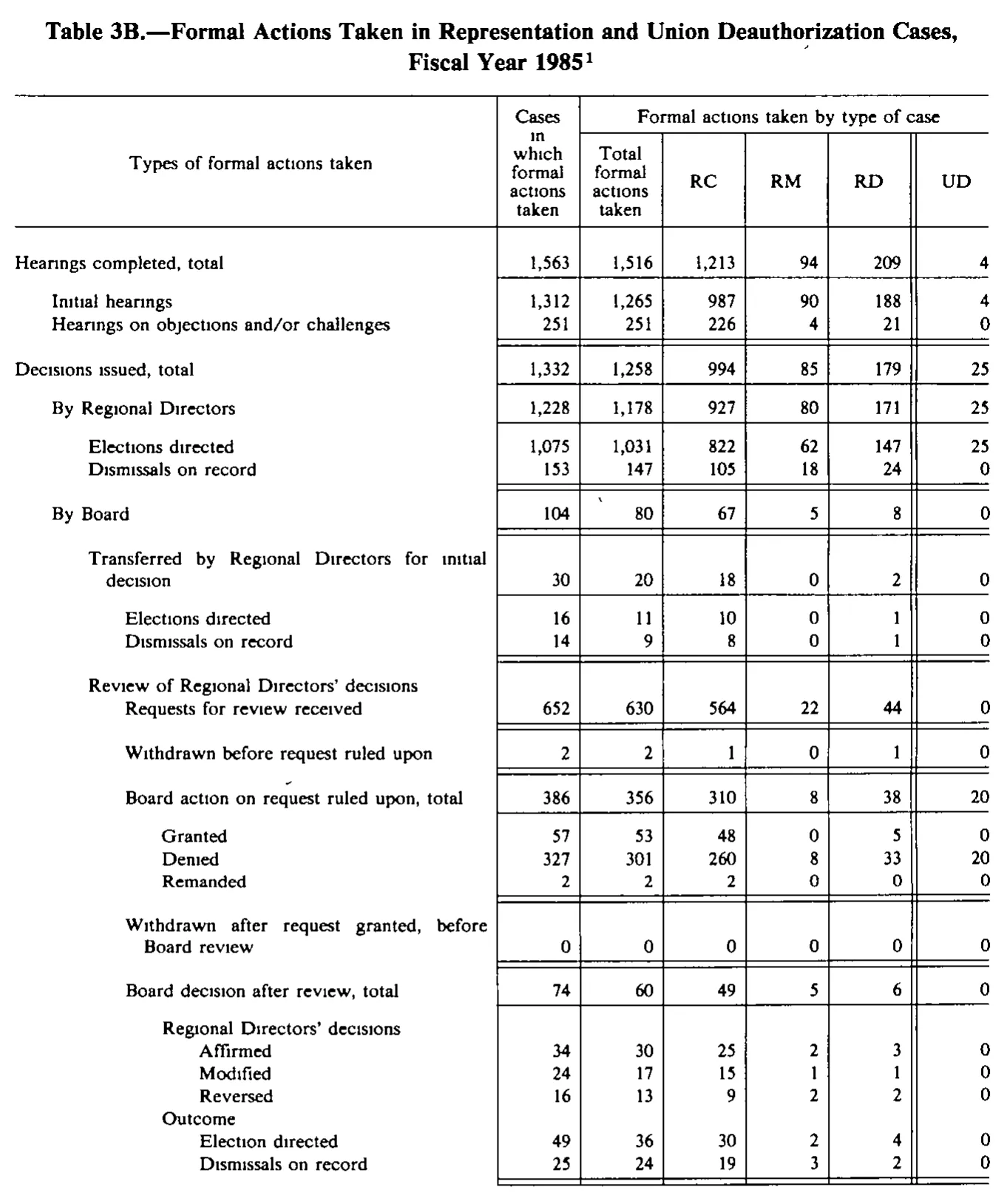 Source page 161 of NLRB FY1985 annual report