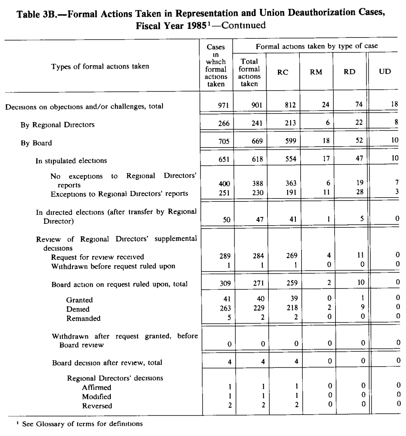 Source page 162 of NLRB FY1985 annual report