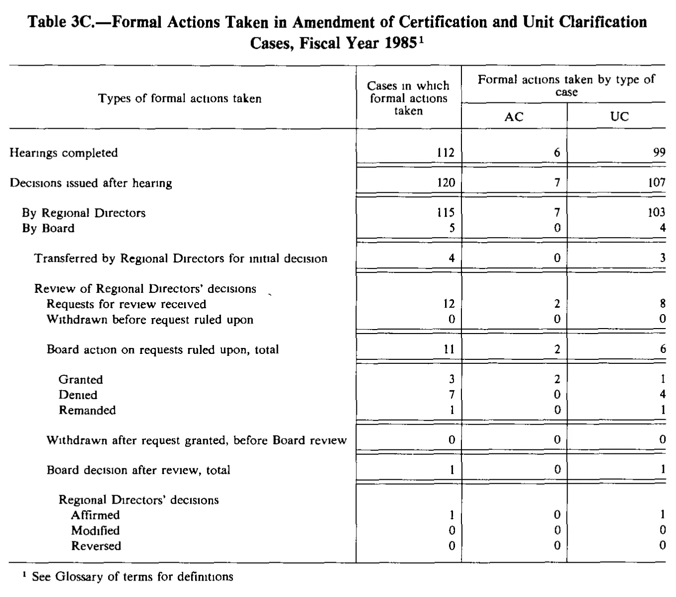 Source page 163 of NLRB FY1985 annual report