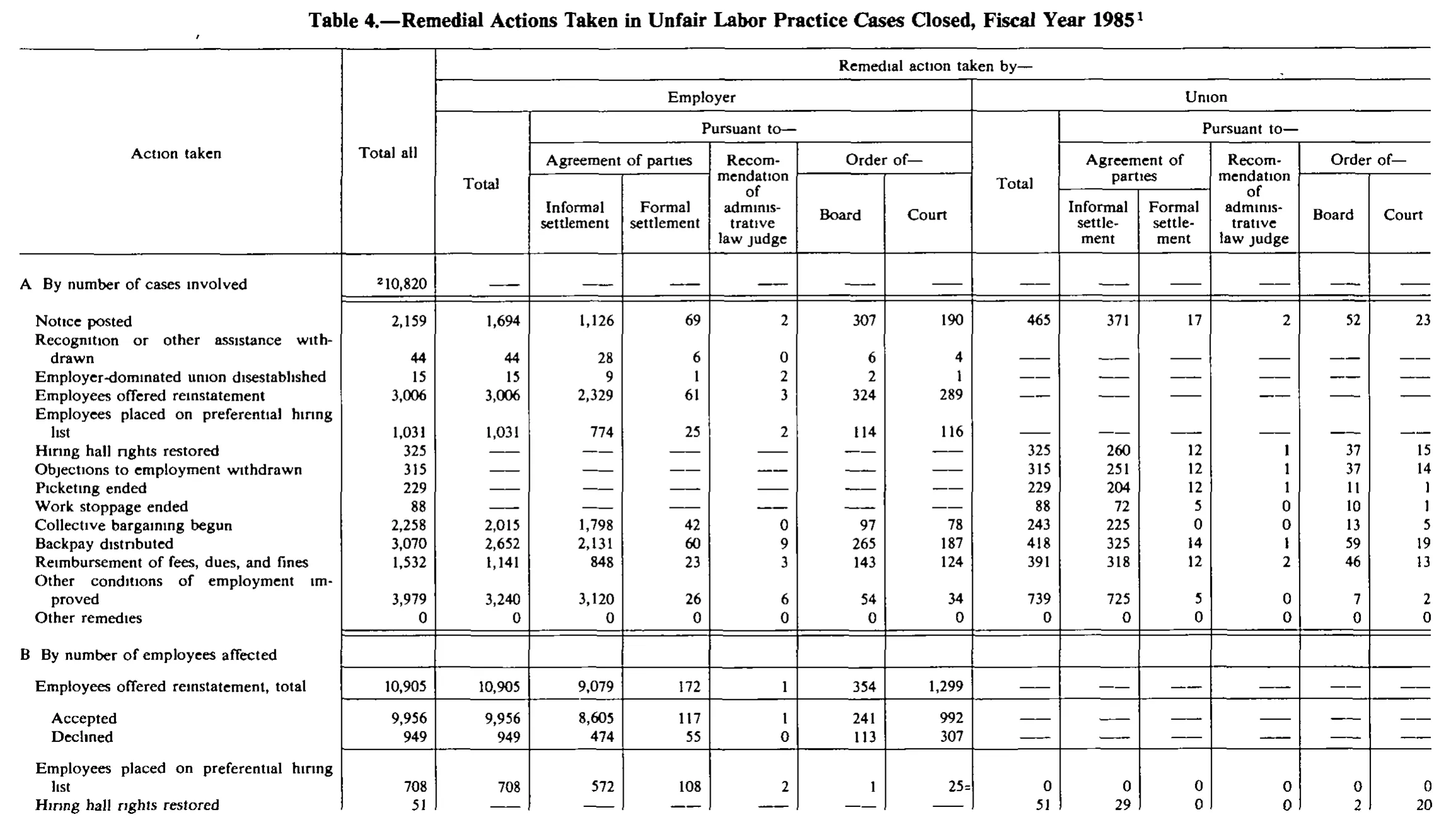 Source page 164 of NLRB FY1985 annual report