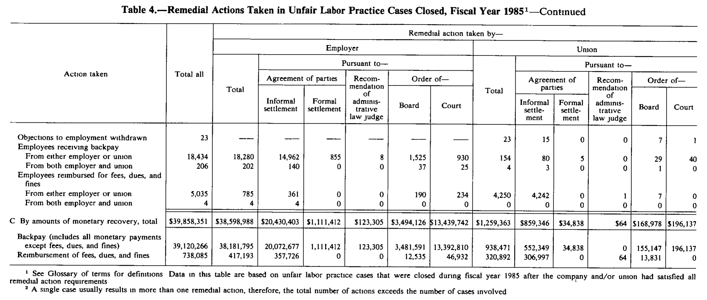 Source page 165 of NLRB FY1985 annual report