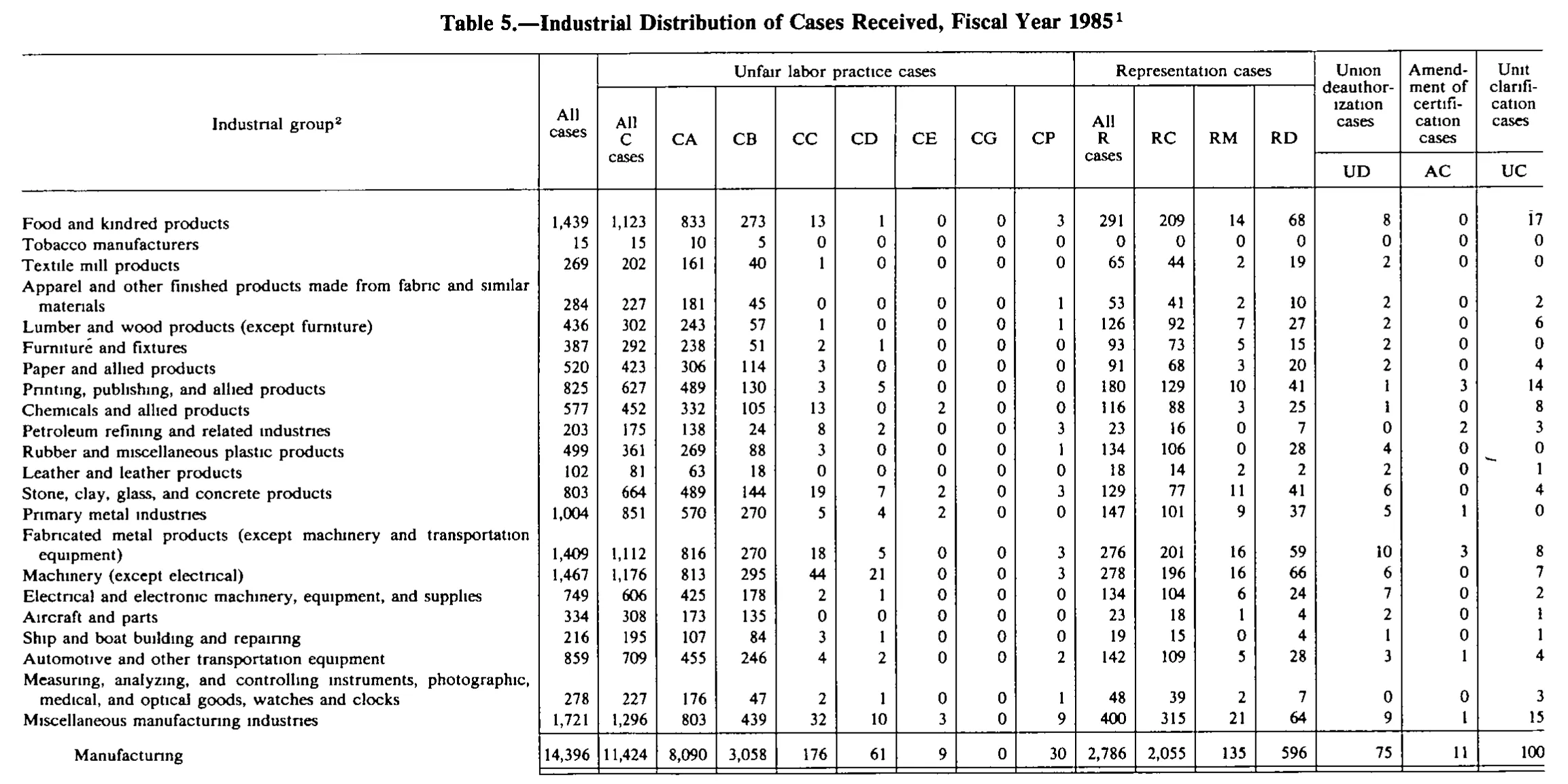 Source page 166 of NLRB FY1985 annual report