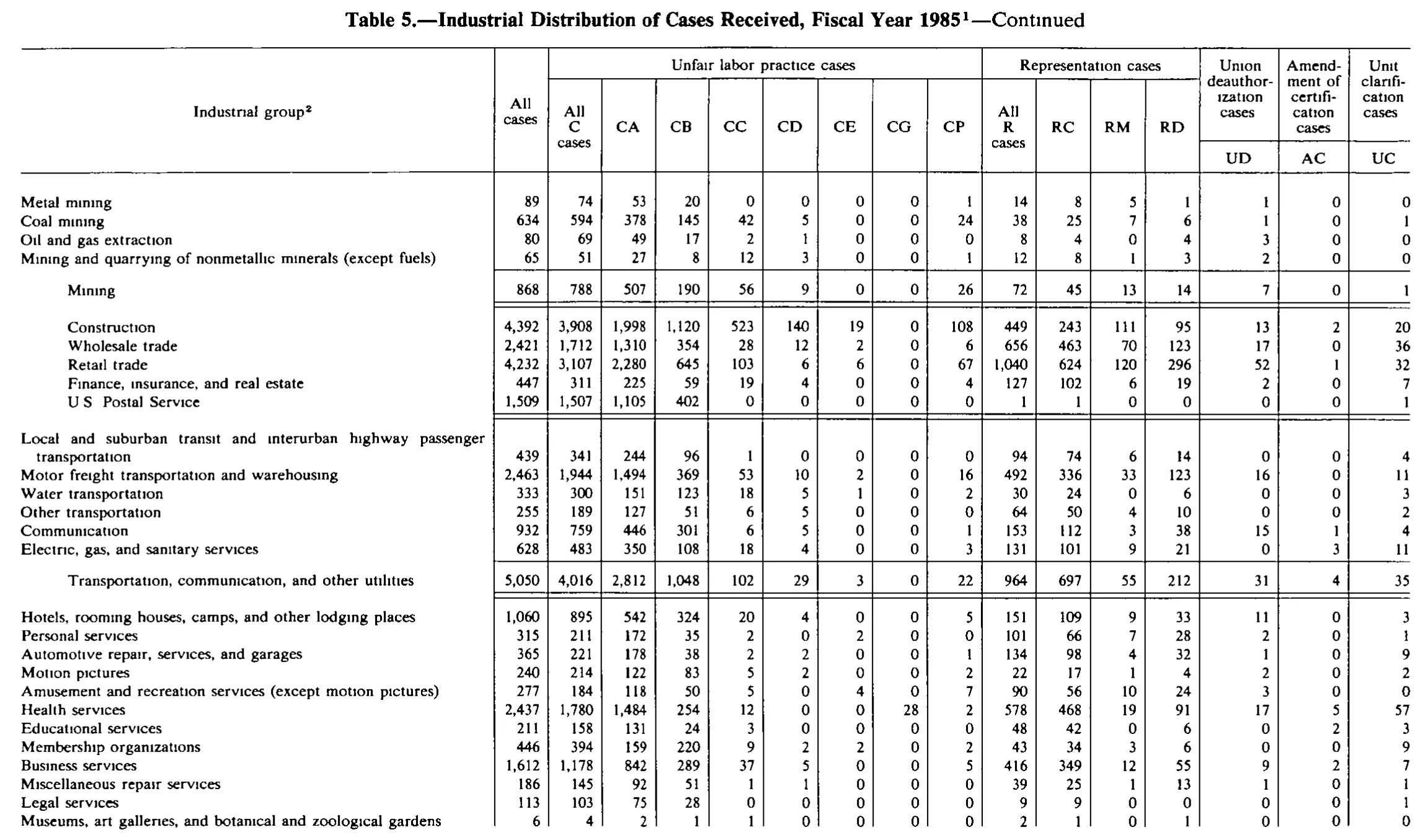 Source page 167 of NLRB FY1985 annual report