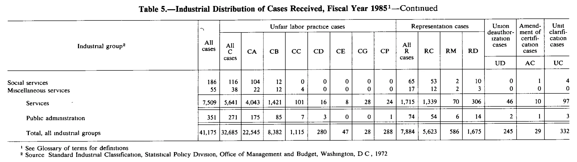 Source page 168 of NLRB FY1985 annual report
