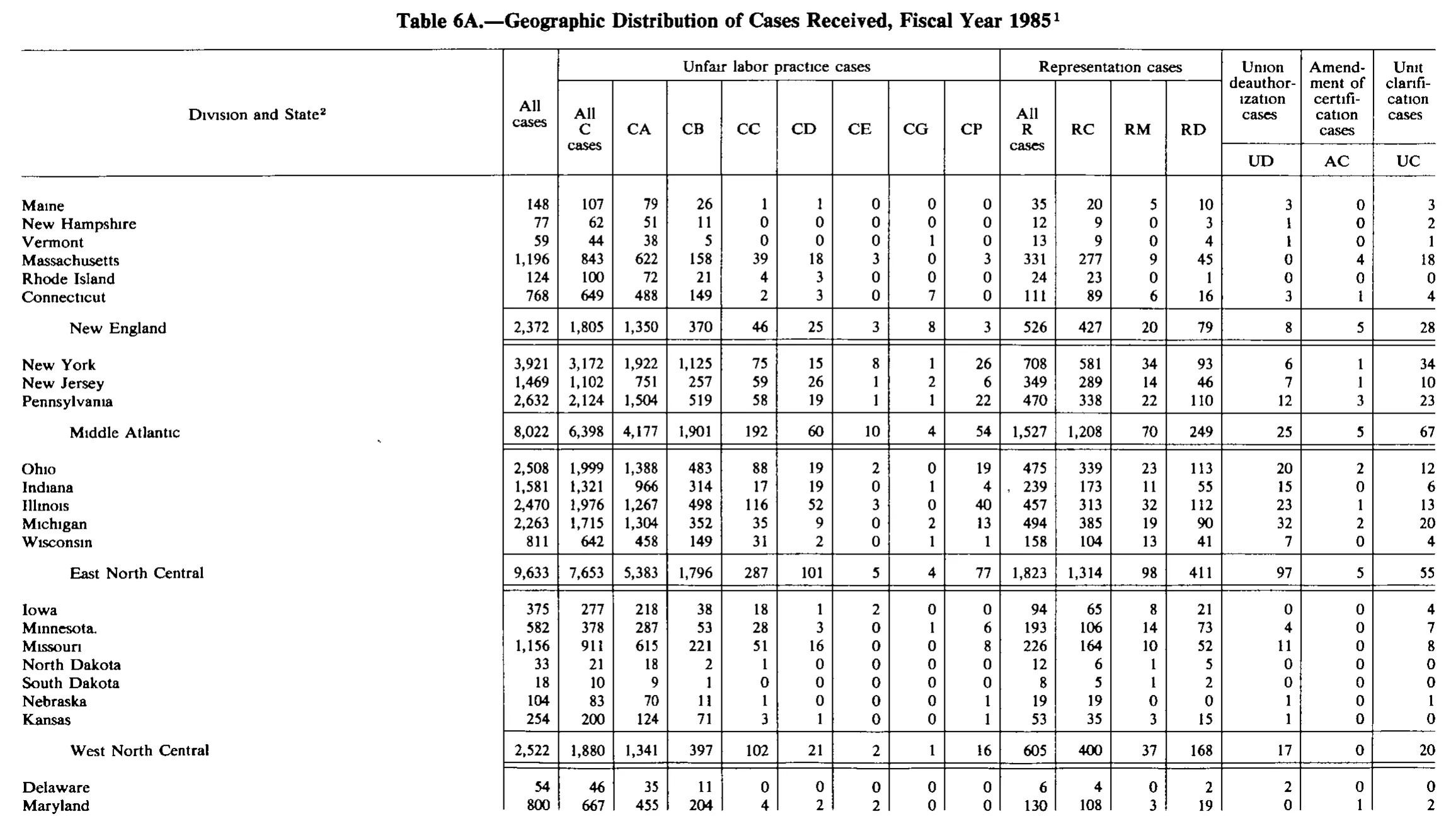 Source page 169 of NLRB FY1985 annual report