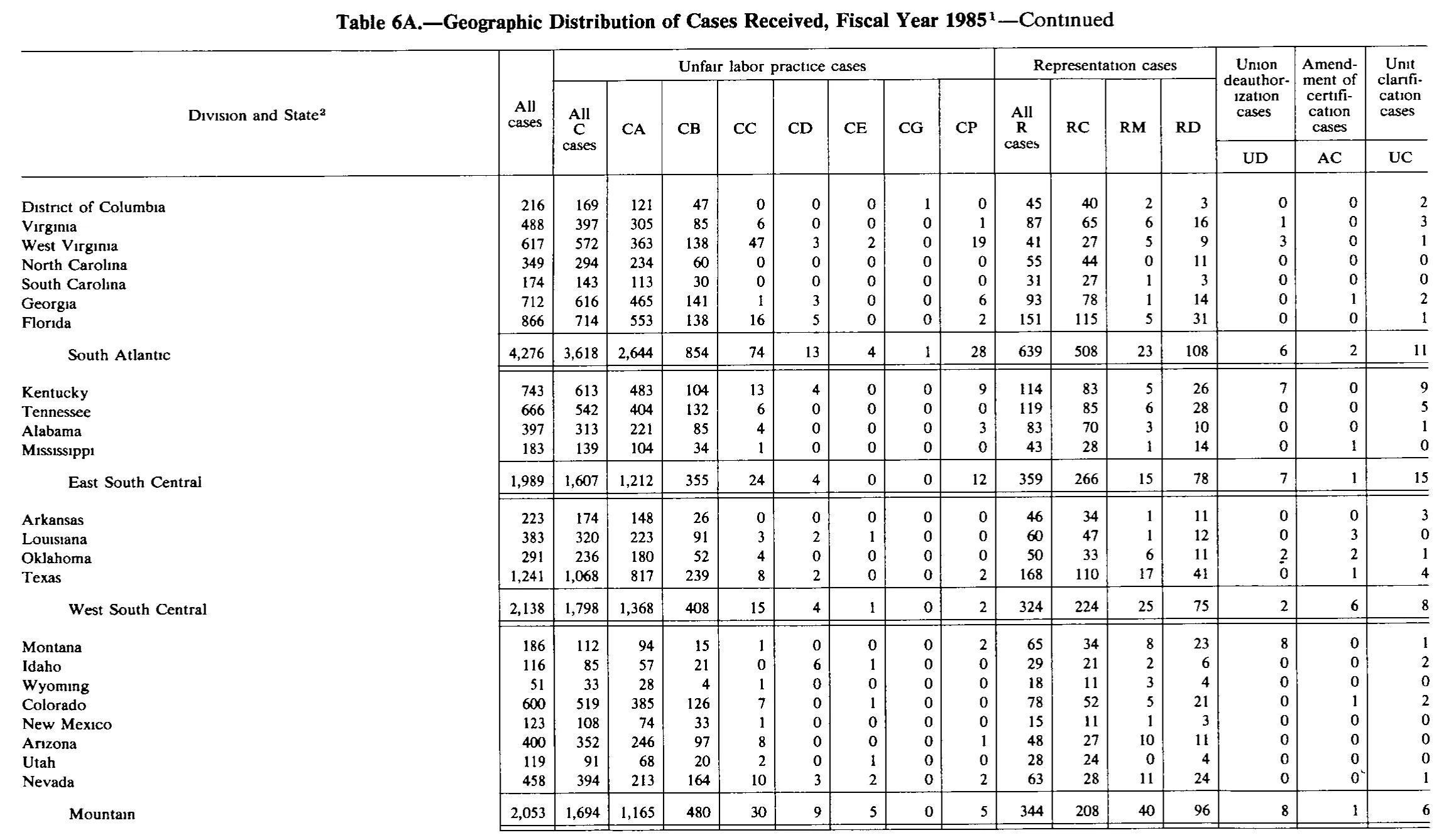 Source page 170 of NLRB FY1985 annual report