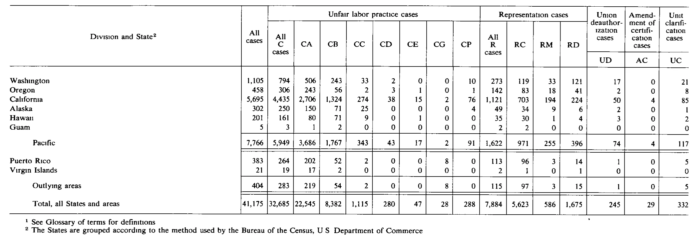 Source page 171 of NLRB FY1985 annual report