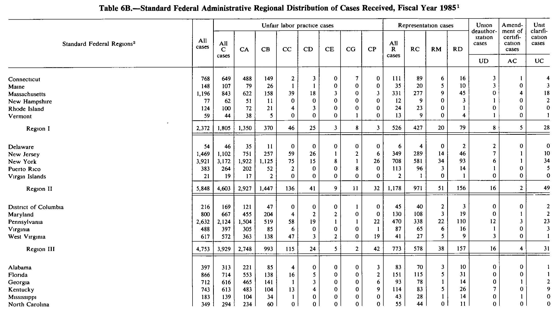 Source page 172 of NLRB FY1985 annual report