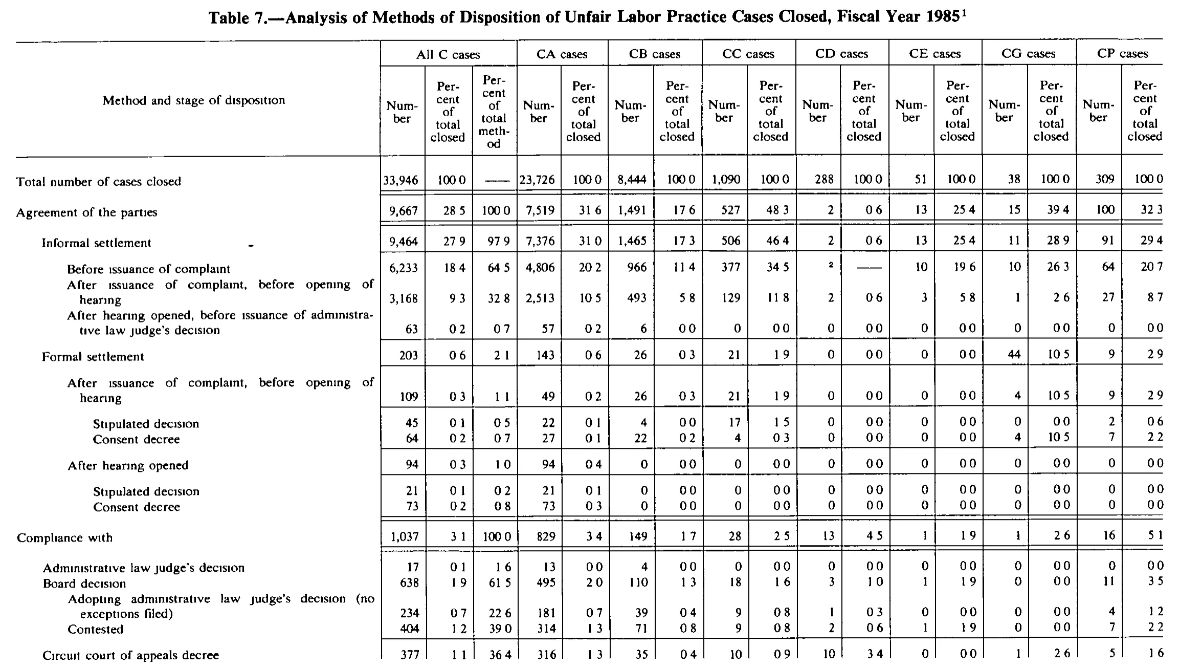 Source page 175 of NLRB FY1985 annual report