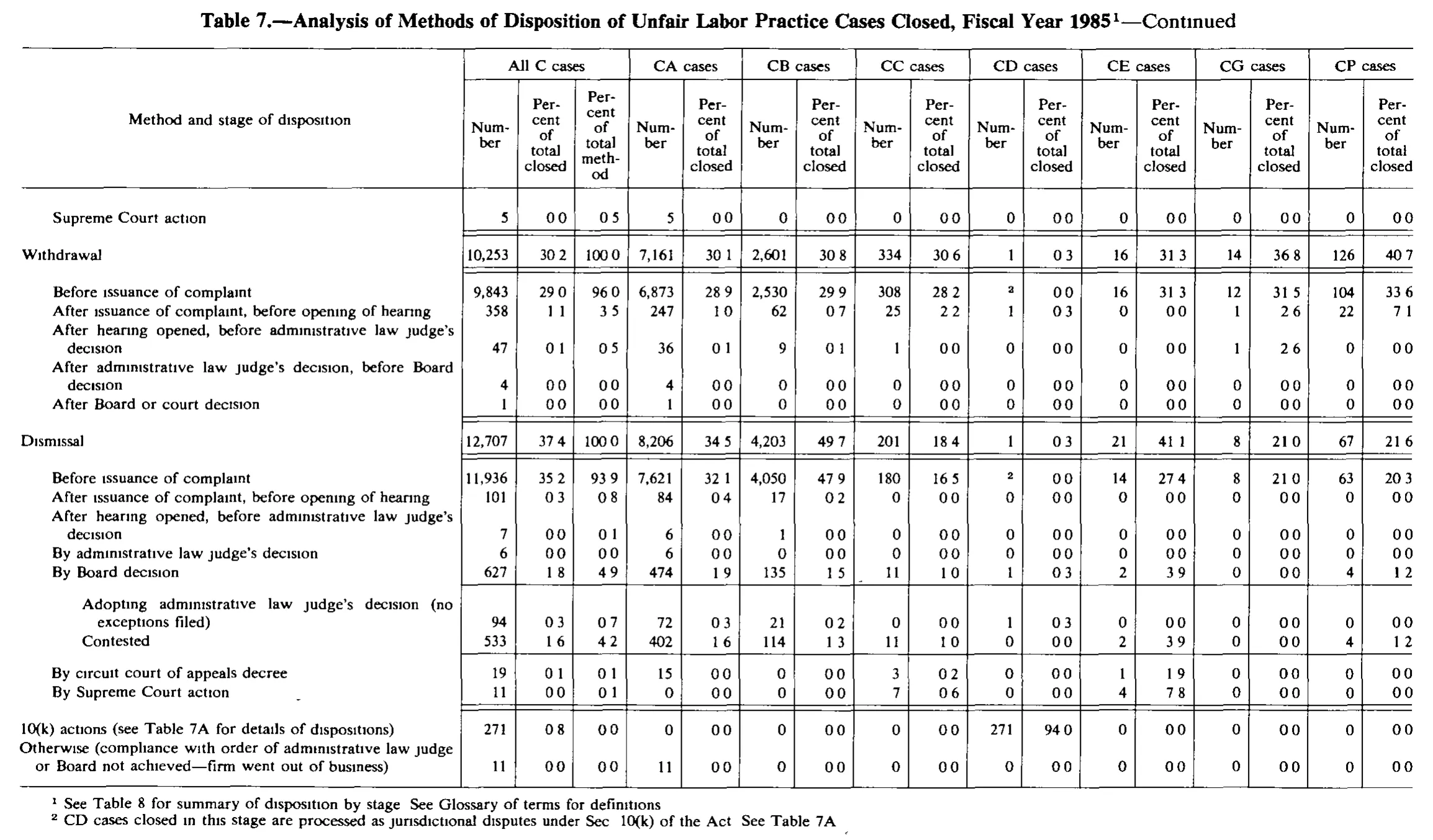 Source page 176 of NLRB FY1985 annual report