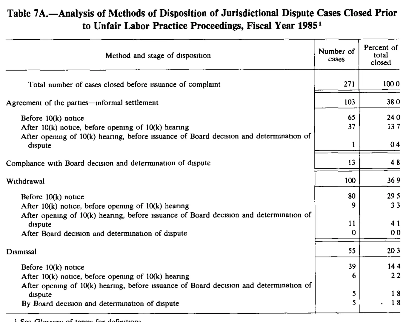 Source page 177 of NLRB FY1985 annual report