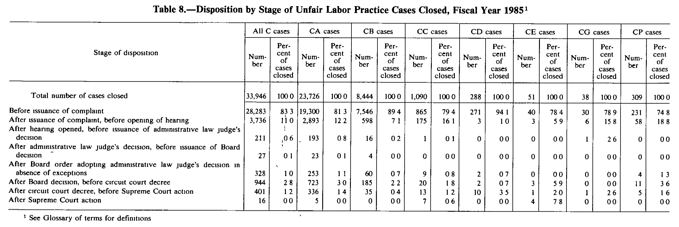 Source page 178 of NLRB FY1985 annual report