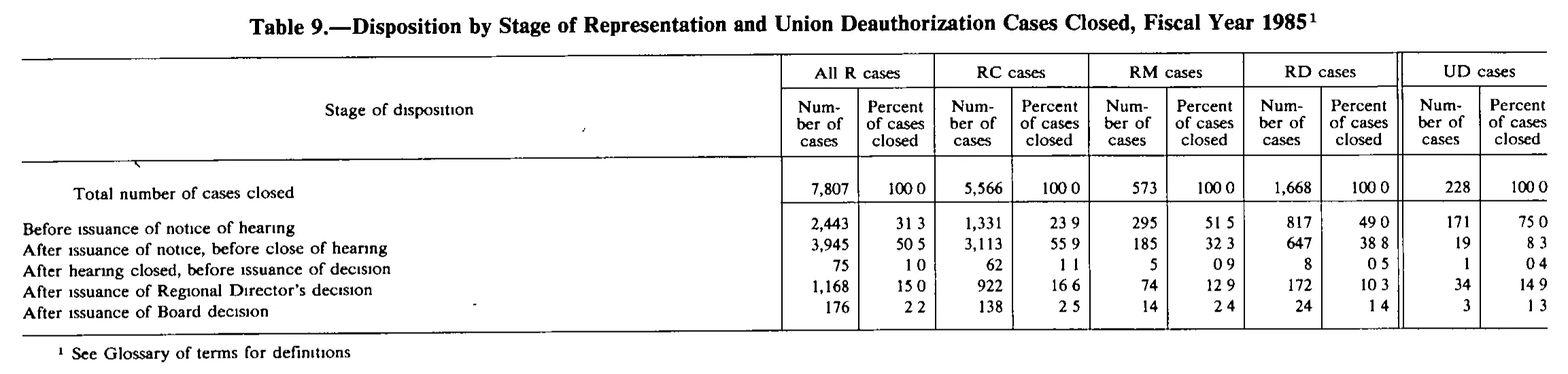 Source page 179 of NLRB FY1985 annual report